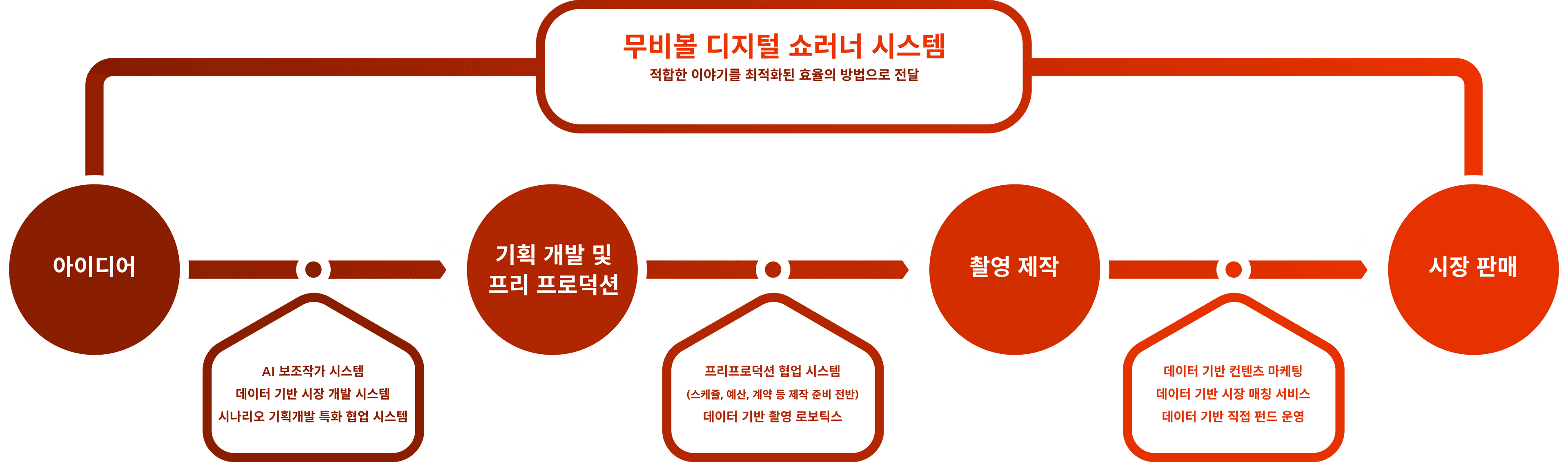 무비볼 디지털 쇼러너 시스템 프로세스 다이어그램